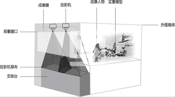 幻影成像結(jié)構(gòu)組成