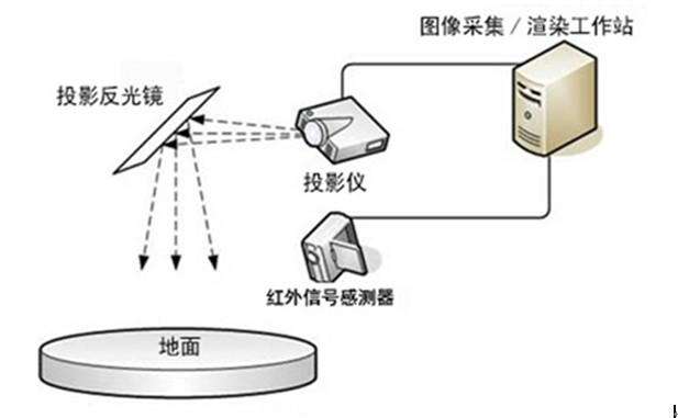 互動(dòng)投影系統(tǒng)組成