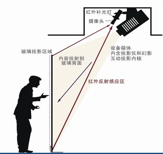 墻面互動原理