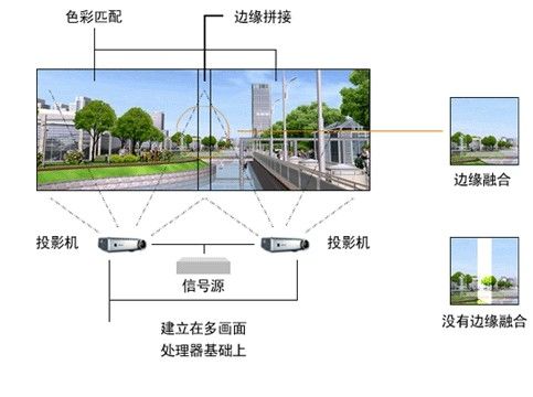 投影融合過(guò)程